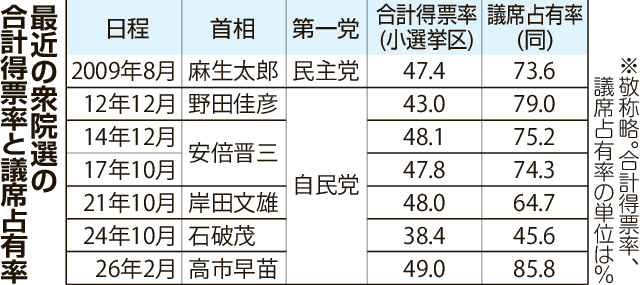 かすむ“選挙制度改革”　自民大勝　協議会の議員相次ぎ落選　首相演説「中選挙区」触れず