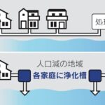 下水処理、人口減地域は家庭ごとに　自治体判断で切り替えへ法改正案　(日経)