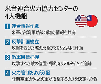 【朝鮮日報】中国の台湾侵攻に備える米台、「連合火力協力センター」新設