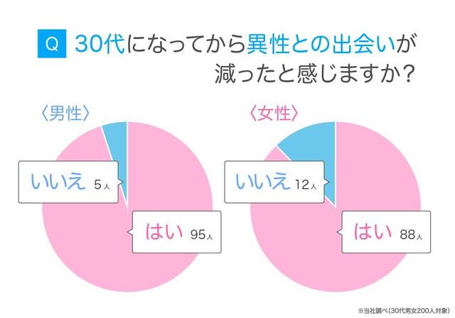 恋人いない３０代男女、９割が「出会い減った」…同世代既婚者はマッチングアプリ「やってよかった」