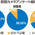 学校内の防犯カメラ設置、７割が「賛成・必要」…熊本市教委アンケート「警備員の巡回の方がよい」意見も