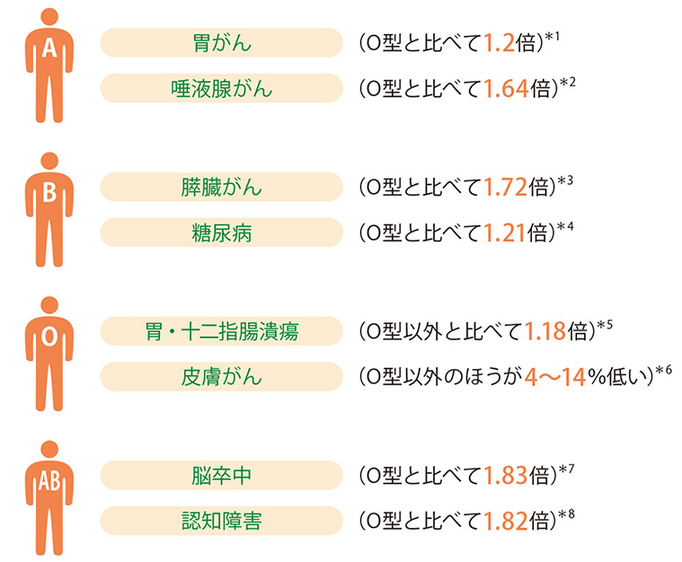 血液型と病気のリスク　A型胃がん　B型膵臓がん　O型出血　AB型脳卒中と認知症　注意せよ