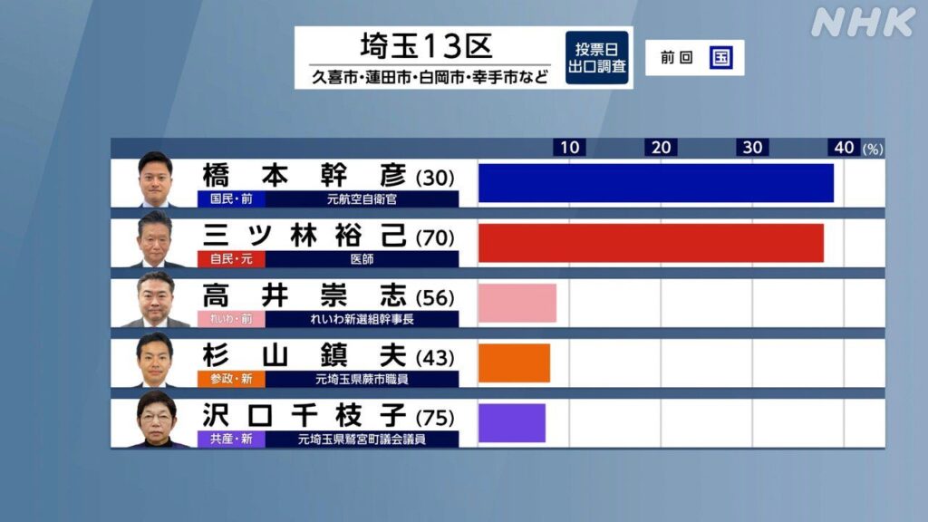 埼玉13区で落選のれいわ高井崇志氏「意外と高市政権の崩壊は早いかもしれません」