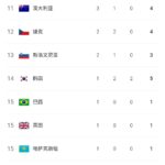 【爆笑】中国父さん、未だに🇮🇹五輪で金メダル0ｗ