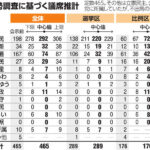 【朝日新聞情勢調査・自民党 278～292～306】玉川徹氏 「これが小選挙区制だなっていう感じがする、大きく勝つ時には大きく勝つ、そういうふうな状況に今あるんだろうと思う」