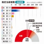 【TBS報道局 選挙本部デスク】自民党が大幅に増やす　238～330議席