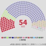 時事通信「支持率下げてやる！」「自民は54議席まで落ち込む！」←これ何だったの？