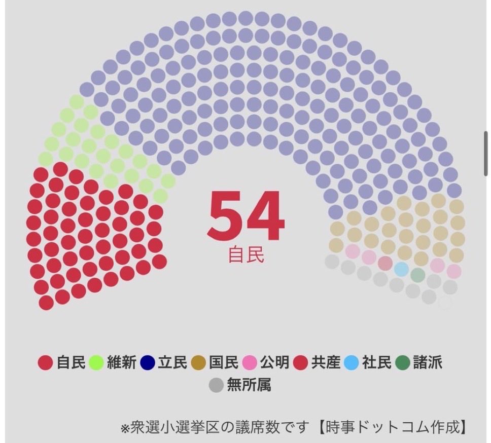 時事通信「支持率下げてやる！」「自民は54議席まで落ち込む！」←これ何だったの？