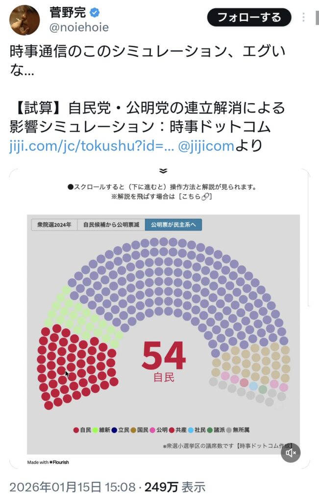 菅野完「時事通信のシミュレーション（自民党の議席54 ）エグいな・・・」
