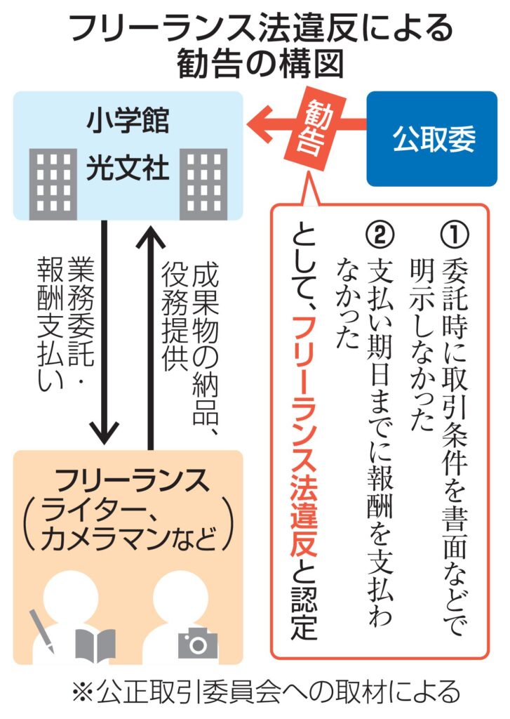 【報道しない自由 by 共同通信】公正取引委員会 『共同通信社が、フリーランスに対し、取引条件を明示せず、支払期日までに報酬を支払わなかったため、同社に対しフリーランス法に基づく勧告を行いました』
