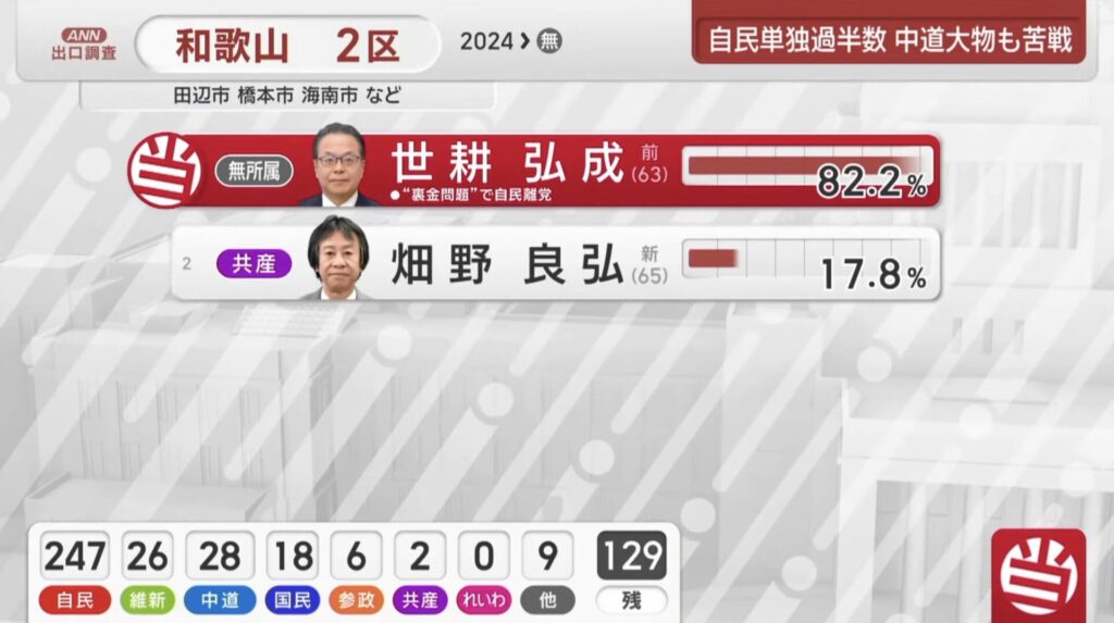 和歌山2区　世耕弘成氏、圧勝
