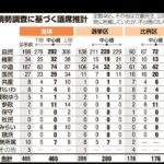 【悲報】朝日情勢調査、自民党「下限」278議席