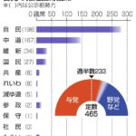 【悲報】報道各社の推定獲得議席（衆院選情勢）が出揃うｗｗｗ