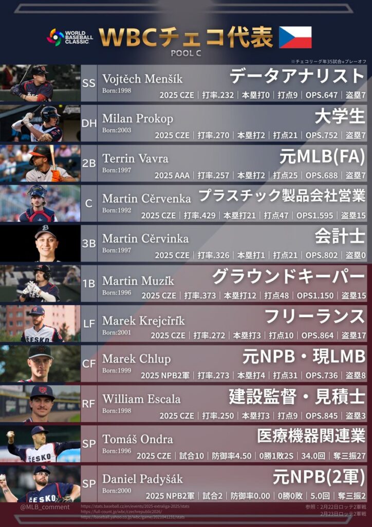 【衝撃】WBCグループリーグで日本と対戦予定のチェコ代表、とんでもないメンツで日本敗退危機と話題に