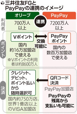 三井住友FG「オリーブ」、ペイペイと等価交換スタート…決済連携も進めVポイント経済圏と融合