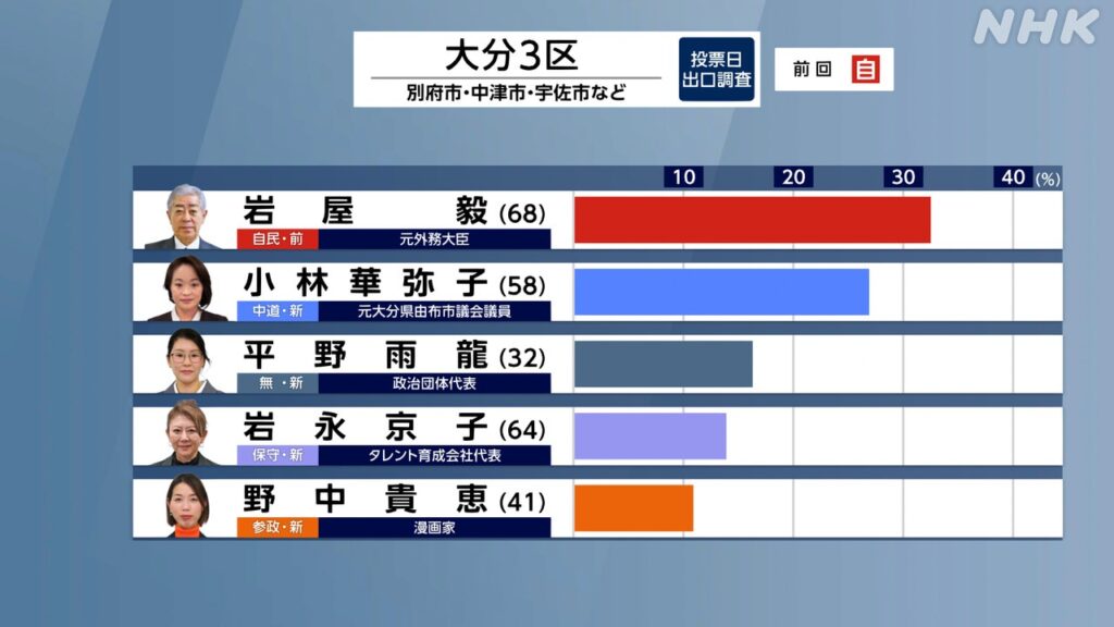 【大分3区】岩屋毅氏（自民）がやや優勢も当確はつかず……中道と競り合う展開に