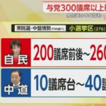 【悲報】中道、１０議席台の可能性が浮上w