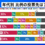 年代別比例投票先　１８～２９歳　「中道」０％ｗｗ