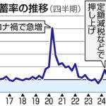 【経済】みんなの家計の「貯蓄」が減っている…コロナ後の貯蓄減とは「全然違う」状況とは　内閣府GDP速報