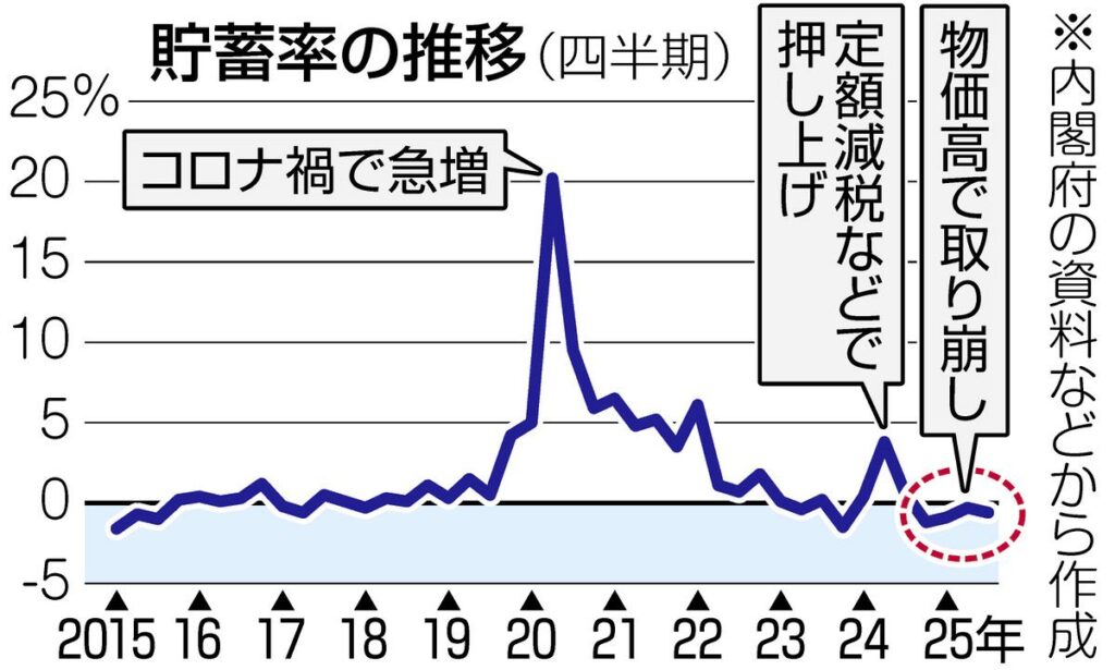 みんなの家計の「貯蓄」が減っている…コロナ後の貯蓄減とは「全然違う」状況とは　内閣府GDP速報