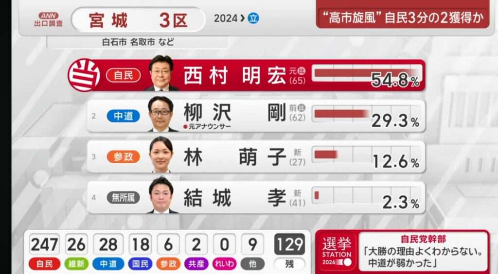 自民党幹部「大勝の理由がよく分からない…とにかく中道が弱かった」