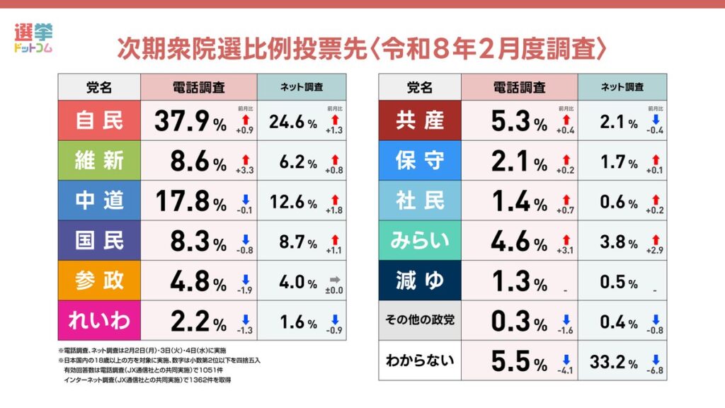 【緊急調査】衆院選投開票目前の比例投票先、内閣支持率の動向・重視する政策は…2月電話×ネット意識調査　(選挙ドットコ・JX通信社)