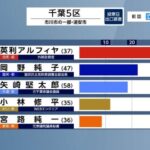 【千葉5区】英利アルフィヤ氏（自民）が圧勝