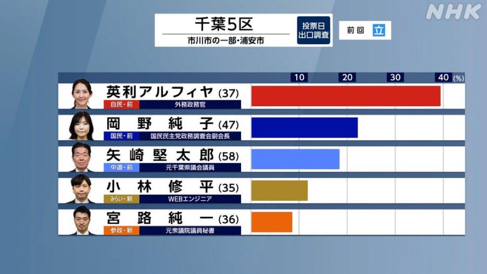 【千葉5区】英利アルフィヤ氏（自民）が圧勝