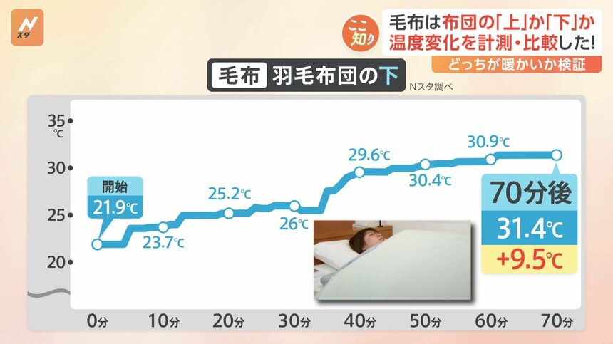 【検証】「布団の上に毛布」が暖かい説　毛布は布団の「上」か「下」か　毛布の正しい使い方