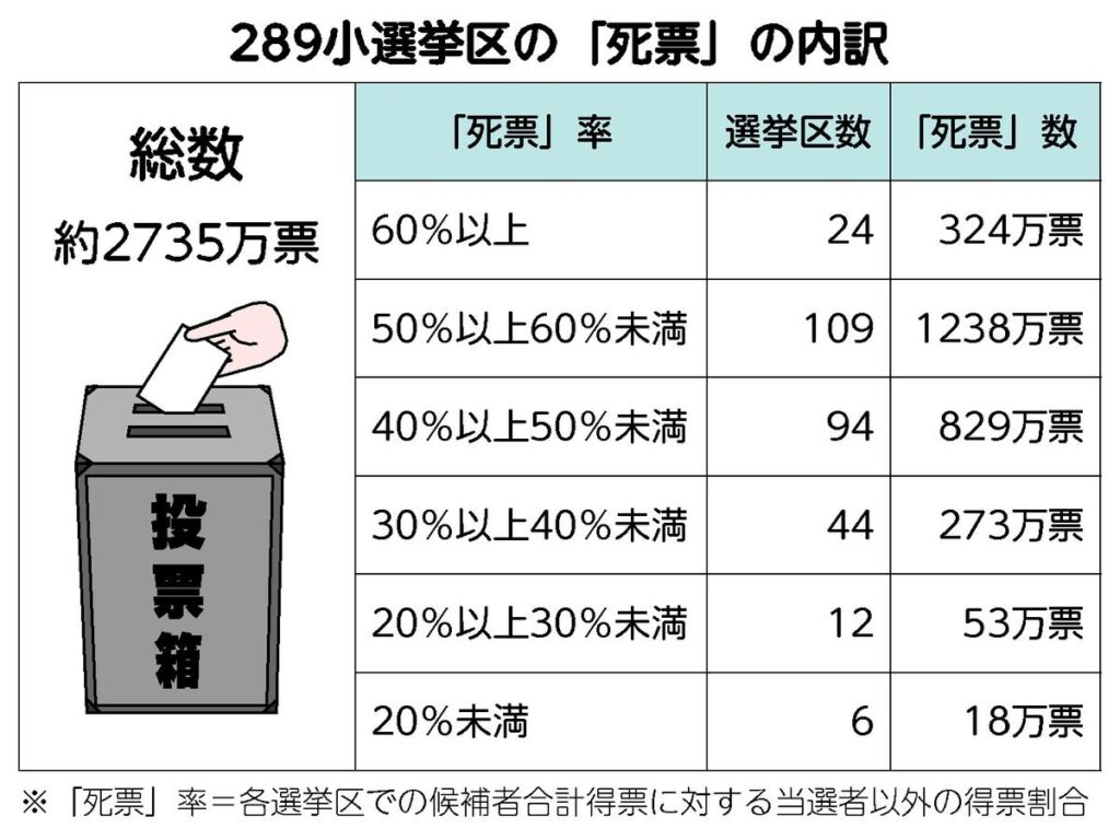 【衆院選】多様な民意切り捨てる「小選挙区制」の害悪浮き彫り…「死票」2735万票で得票の48% 自民は得票率49.2%で86.2%もの議席獲得 日本共産党は小選挙区制を廃止し「比例代表中心」の選挙制度目指す 定数削減反対