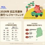 【韓国】旧正月は「近くの韓国」より「近い日本」…海外旅行の半数が日本に集中する理由