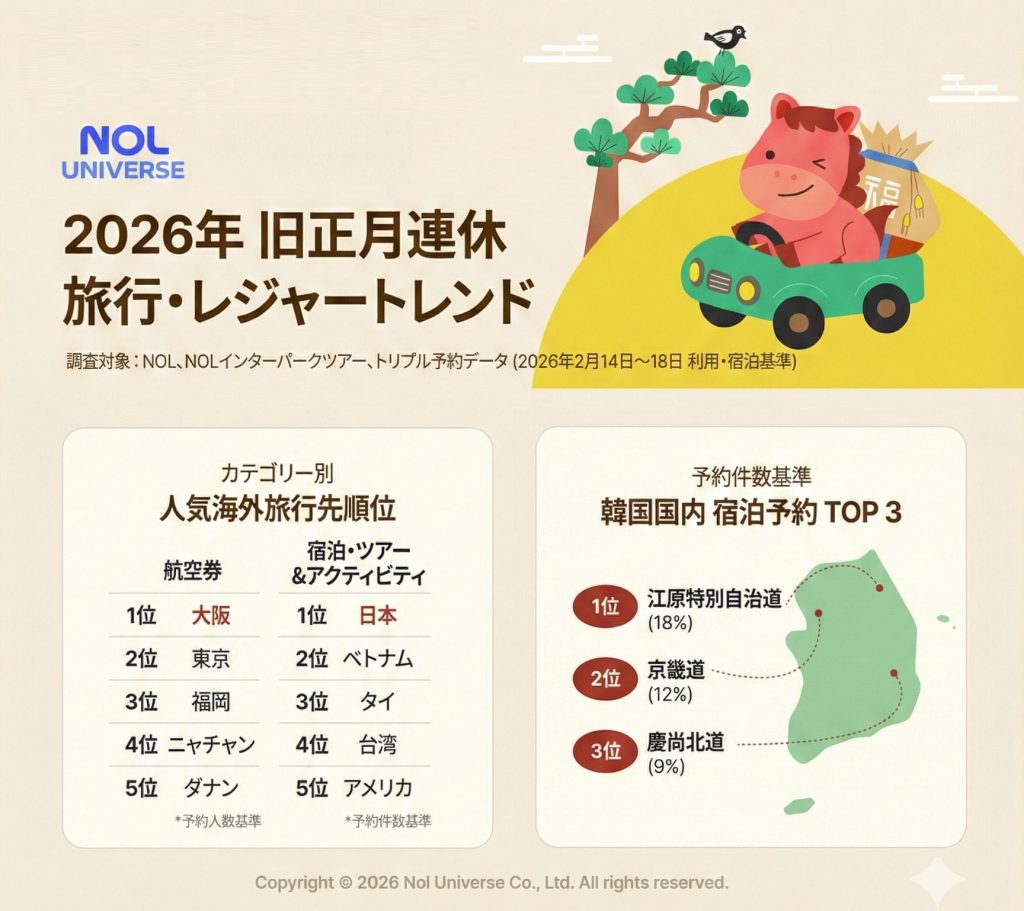 【韓国】旧正月は「近くの韓国」より「近い日本」…海外旅行の半数が日本に集中する理由