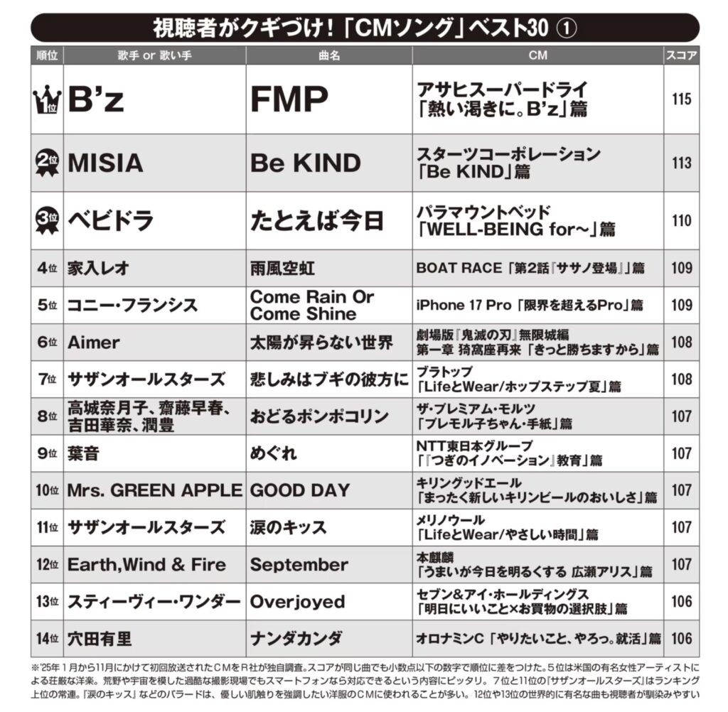 最新CMソング「クギづけ度ランキングベスト30」　1位はB'z　2位はMISIA 3位にベビドラ