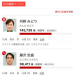 【高市悲報】トヨタ自動車の城下町「愛知県豊田市」、高市自民にNOをつきつけ自民落選