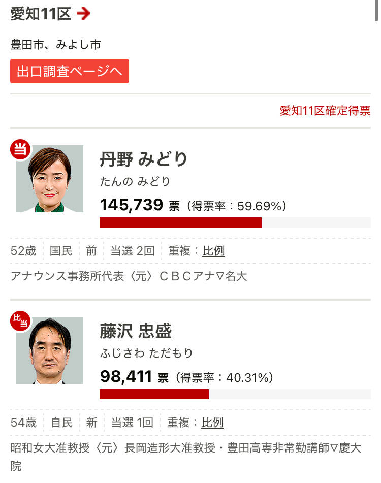 【高市悲報】トヨタ自動車の城下町「愛知県豊田市」、高市自民にNOをつきつけ自民落選