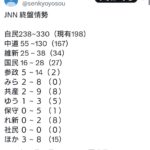 JNN 参議院選挙 終盤情勢