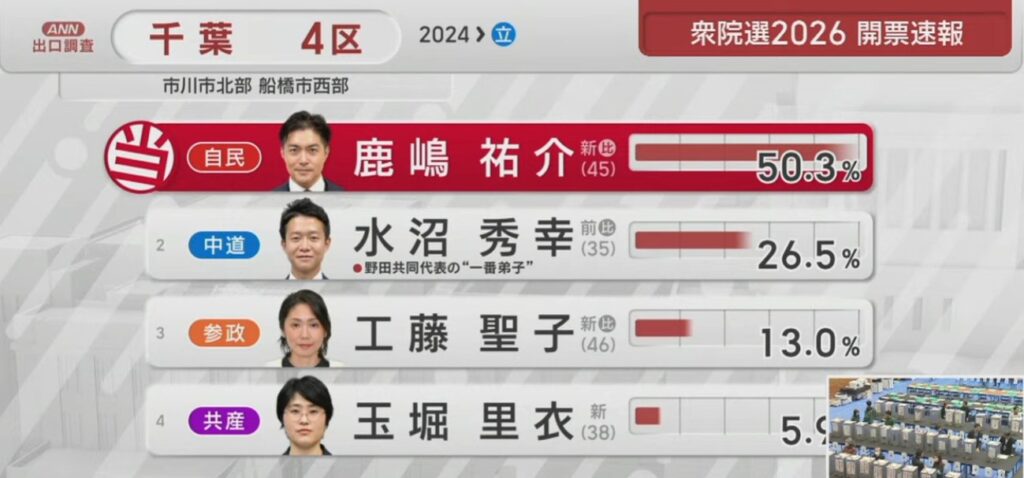 千葉4区の中革連、ヤジ水沼ひでゆきさん。落選😢