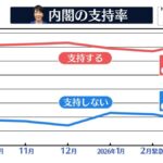 【NNN・読売新聞　緊急世論調査】高市内閣「支持する」73%　前回から6P増
