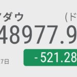 【米株価】NYダウ、イラン緊迫で521ドル安　米長期金利4%割れ・原油急伸