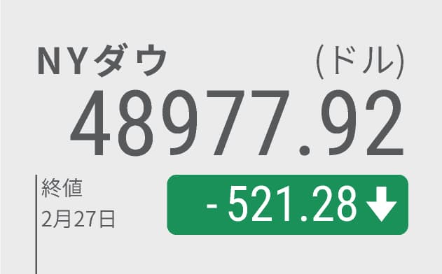 【米株価】NYダウ、イラン緊迫で521ドル安　米長期金利4%割れ・原油急伸