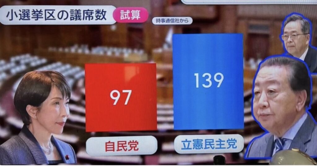 【悲報】時事通信が試算 小選挙区 高市97 野田139