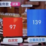 【悲報】時事通信が試算 小選挙区 高市97 野田139