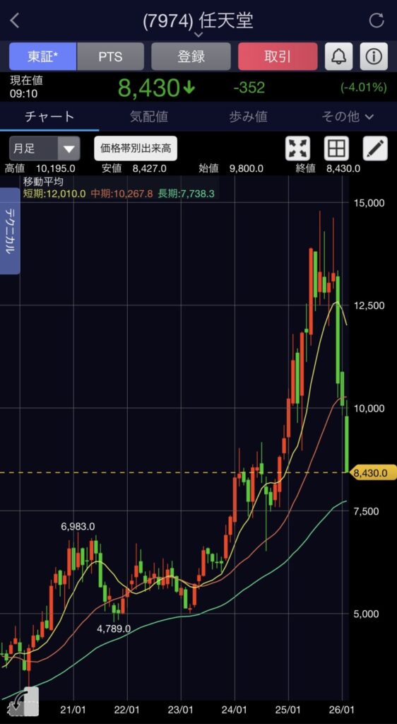 任天堂の株価、ほぼ半額にww