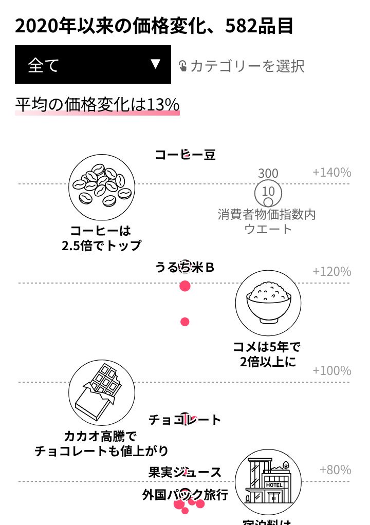 Bloombergが582品目をデータ分析。インフレの救世主は「もやし」