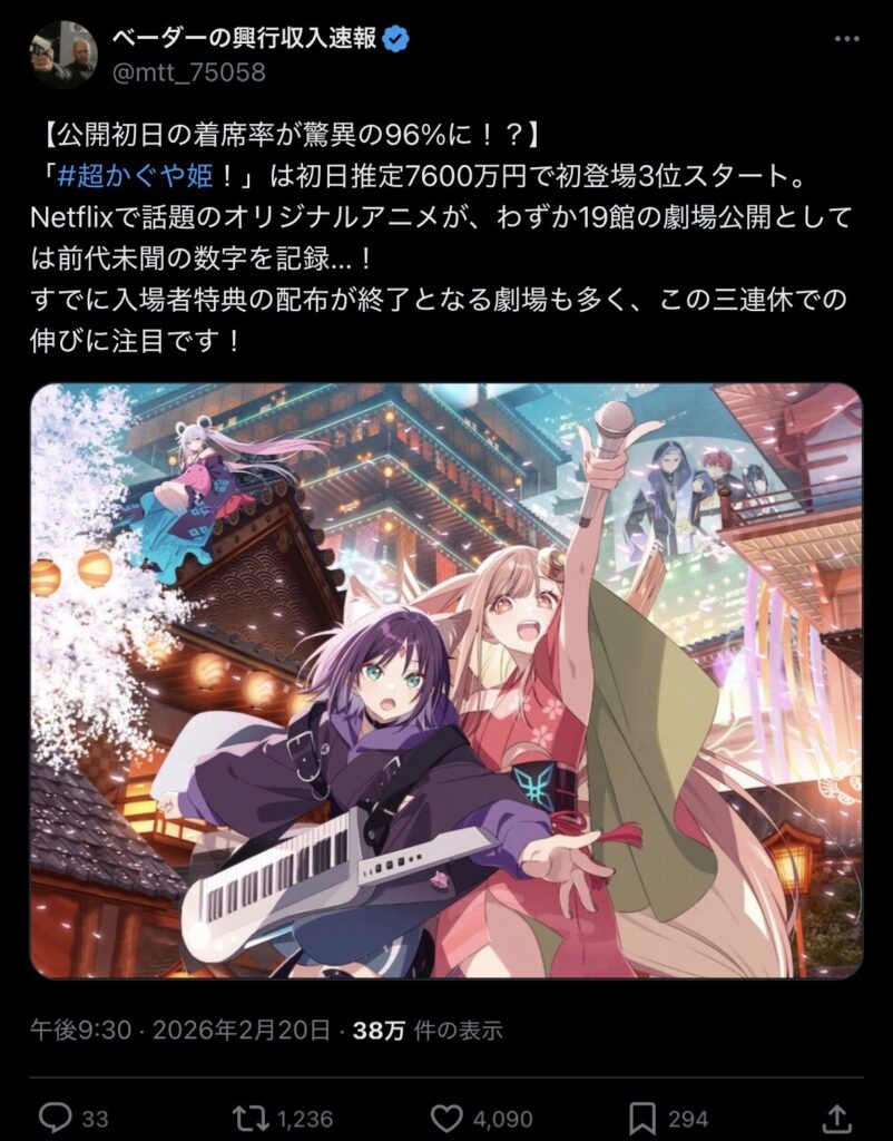 超かぐや姫！(全国19館Netflix配信済み)、果てしなきスカーレット(全国447館上映)に初日興行収入勝利