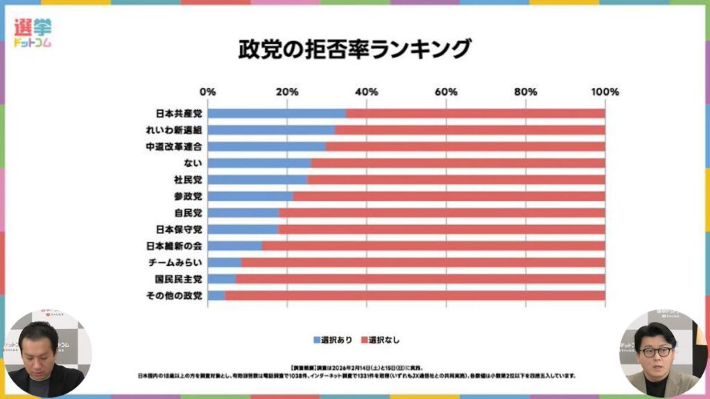 政党「拒否率」ランキング　嫌われてるのは共産・れいわ・中革連　嫌われてないのは国民・みらい