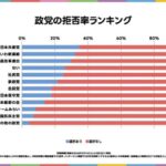 政党「拒否率」ランキング　嫌われてるのは共産・れいわ・中革連　嫌われてないのは国民・みらい