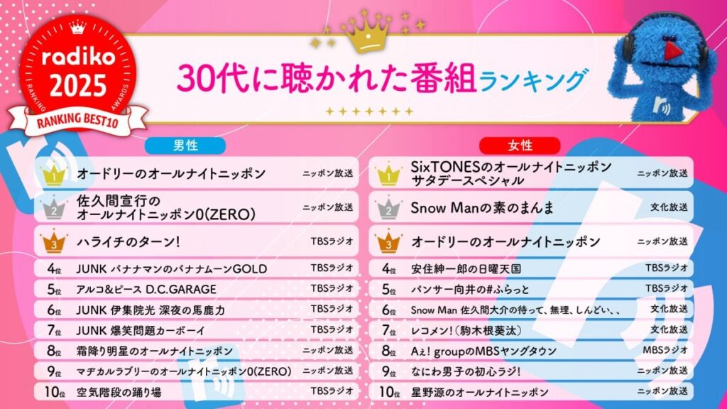 【速報】年代別 radiko聴取ランキングが発表されるww