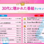 【速報】年代別 radiko聴取ランキングが発表されるww
