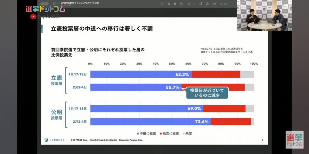 立憲支持者の45％、中道に投票していない模様……